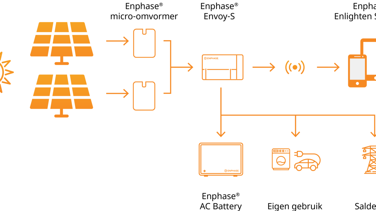 Uitleg Online Monitoring Enphasesysteem BL Zonnepanelen